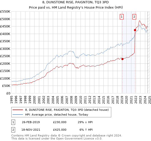 8, DUNSTONE RISE, PAIGNTON, TQ3 3PD: Price paid vs HM Land Registry's House Price Index