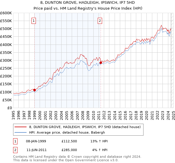 8, DUNTON GROVE, HADLEIGH, IPSWICH, IP7 5HD: Price paid vs HM Land Registry's House Price Index