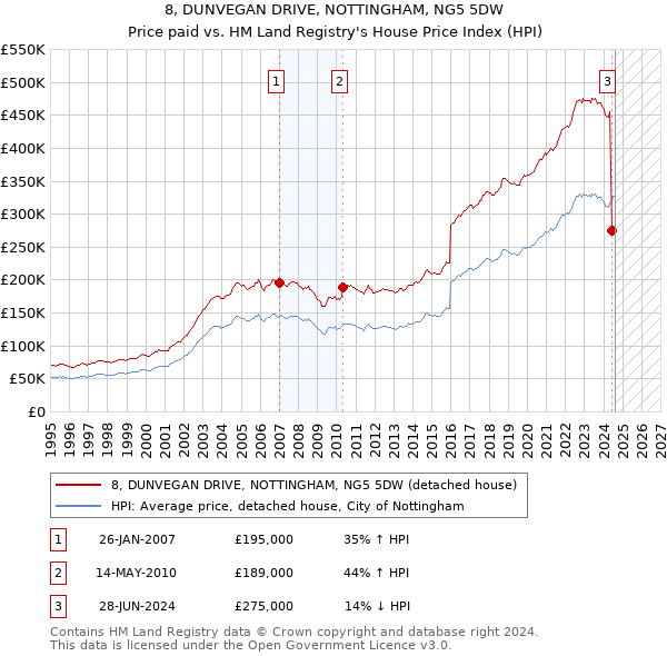 8, DUNVEGAN DRIVE, NOTTINGHAM, NG5 5DW: Price paid vs HM Land Registry's House Price Index