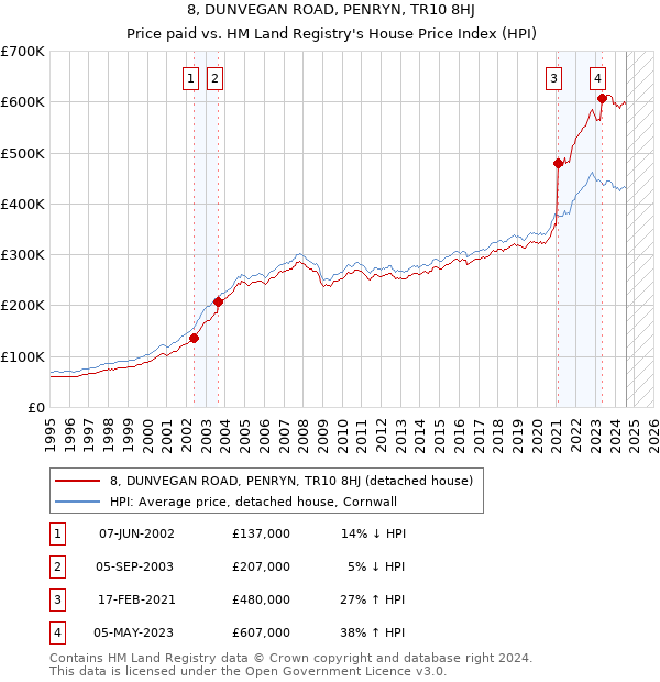 8, DUNVEGAN ROAD, PENRYN, TR10 8HJ: Price paid vs HM Land Registry's House Price Index