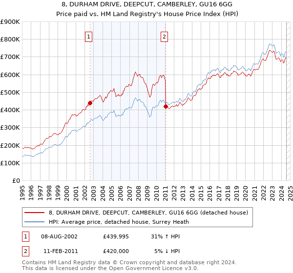 8, DURHAM DRIVE, DEEPCUT, CAMBERLEY, GU16 6GG: Price paid vs HM Land Registry's House Price Index