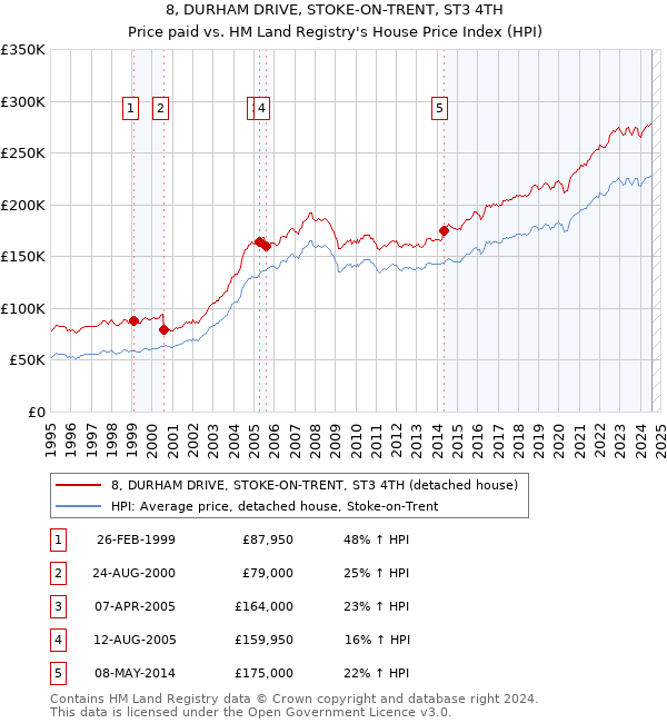 8, DURHAM DRIVE, STOKE-ON-TRENT, ST3 4TH: Price paid vs HM Land Registry's House Price Index