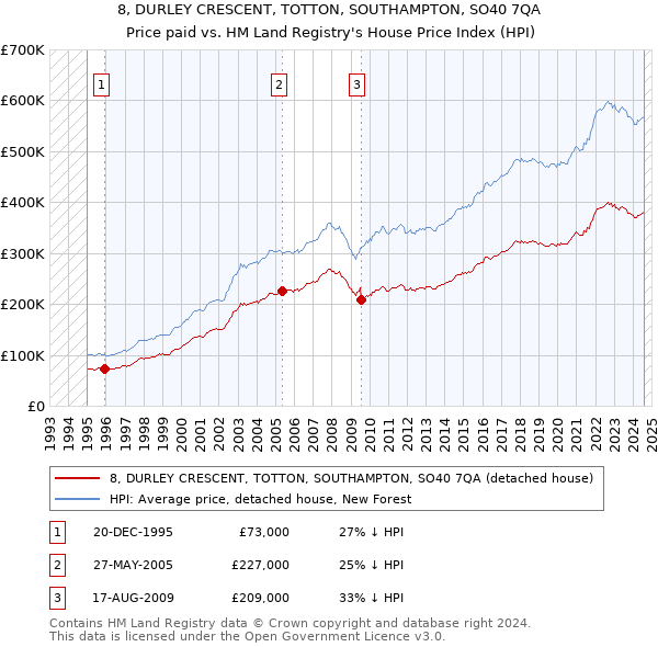 8, DURLEY CRESCENT, TOTTON, SOUTHAMPTON, SO40 7QA: Price paid vs HM Land Registry's House Price Index