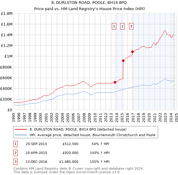 8, DURLSTON ROAD, POOLE, BH14 8PQ: Price paid vs HM Land Registry's House Price Index