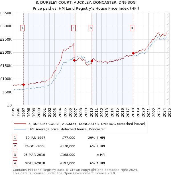 8, DURSLEY COURT, AUCKLEY, DONCASTER, DN9 3QG: Price paid vs HM Land Registry's House Price Index