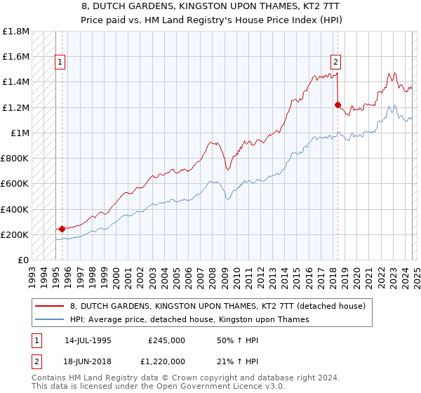 8, DUTCH GARDENS, KINGSTON UPON THAMES, KT2 7TT: Price paid vs HM Land Registry's House Price Index