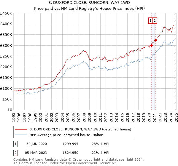 8, DUXFORD CLOSE, RUNCORN, WA7 1WD: Price paid vs HM Land Registry's House Price Index