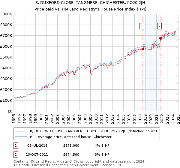 8, DUXFORD CLOSE, TANGMERE, CHICHESTER, PO20 2JH: Price paid vs HM Land Registry's House Price Index