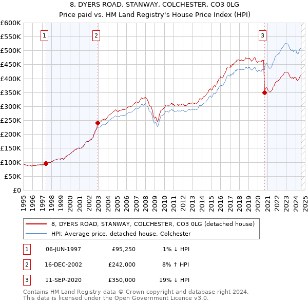 8, DYERS ROAD, STANWAY, COLCHESTER, CO3 0LG: Price paid vs HM Land Registry's House Price Index