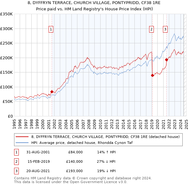 8, DYFFRYN TERRACE, CHURCH VILLAGE, PONTYPRIDD, CF38 1RE: Price paid vs HM Land Registry's House Price Index