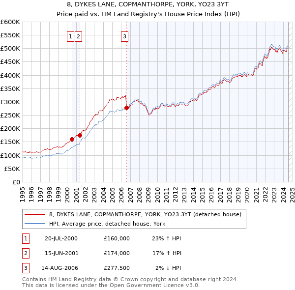 8, DYKES LANE, COPMANTHORPE, YORK, YO23 3YT: Price paid vs HM Land Registry's House Price Index