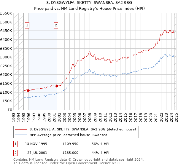 8, DYSGWYLFA, SKETTY, SWANSEA, SA2 9BG: Price paid vs HM Land Registry's House Price Index