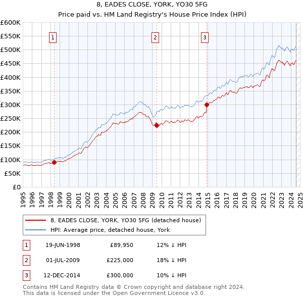 8, EADES CLOSE, YORK, YO30 5FG: Price paid vs HM Land Registry's House Price Index