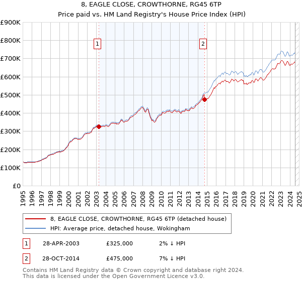 8, EAGLE CLOSE, CROWTHORNE, RG45 6TP: Price paid vs HM Land Registry's House Price Index