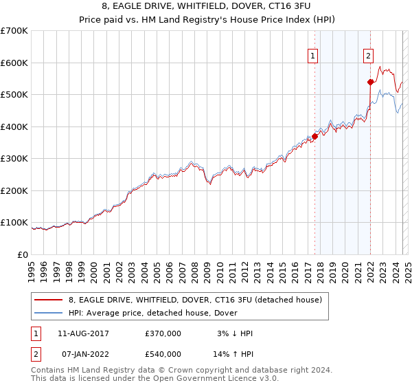 8, EAGLE DRIVE, WHITFIELD, DOVER, CT16 3FU: Price paid vs HM Land Registry's House Price Index