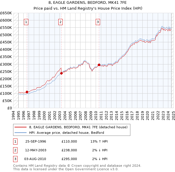 8, EAGLE GARDENS, BEDFORD, MK41 7FE: Price paid vs HM Land Registry's House Price Index