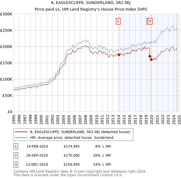 8, EAGLESCLIFFE, SUNDERLAND, SR2 0EJ: Price paid vs HM Land Registry's House Price Index