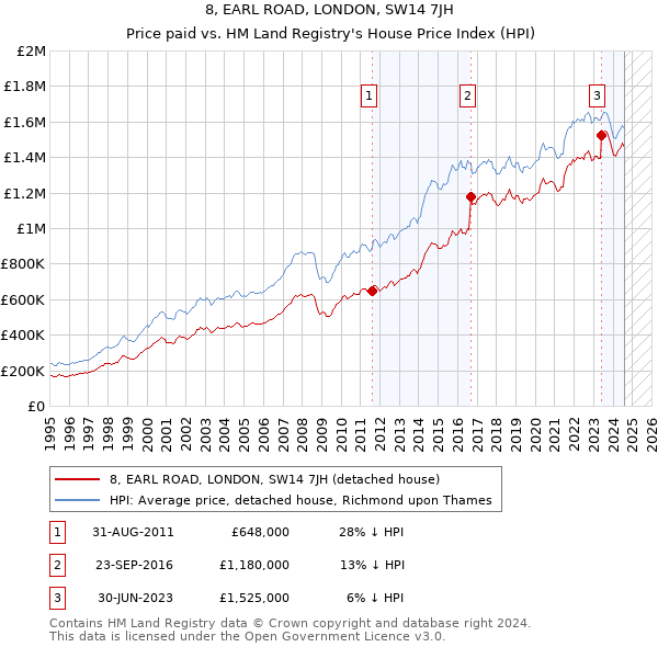 8, EARL ROAD, LONDON, SW14 7JH: Price paid vs HM Land Registry's House Price Index