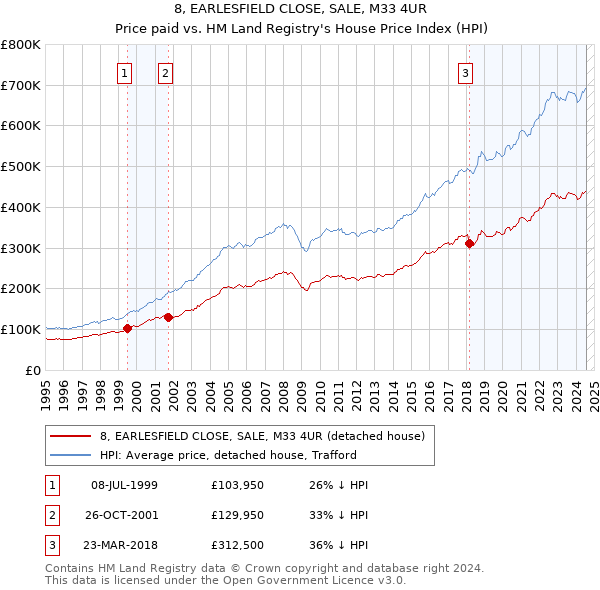 8, EARLESFIELD CLOSE, SALE, M33 4UR: Price paid vs HM Land Registry's House Price Index