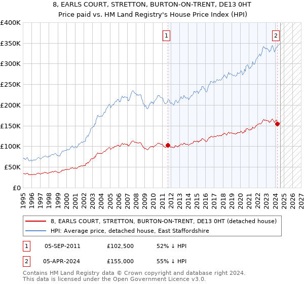 8, EARLS COURT, STRETTON, BURTON-ON-TRENT, DE13 0HT: Price paid vs HM Land Registry's House Price Index