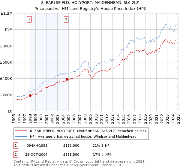 8, EARLSFIELD, HOLYPORT, MAIDENHEAD, SL6 2LZ: Price paid vs HM Land Registry's House Price Index