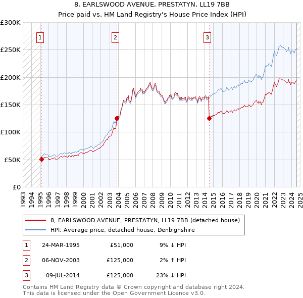 8, EARLSWOOD AVENUE, PRESTATYN, LL19 7BB: Price paid vs HM Land Registry's House Price Index