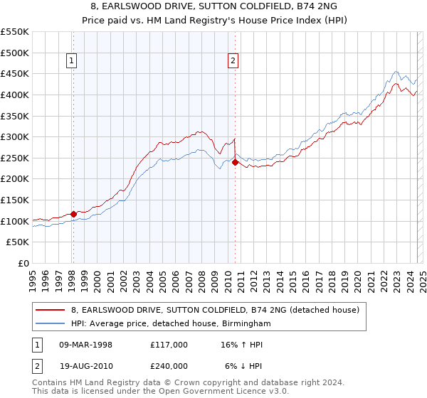 8, EARLSWOOD DRIVE, SUTTON COLDFIELD, B74 2NG: Price paid vs HM Land Registry's House Price Index