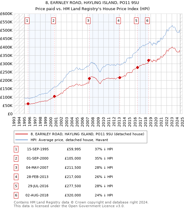 8, EARNLEY ROAD, HAYLING ISLAND, PO11 9SU: Price paid vs HM Land Registry's House Price Index