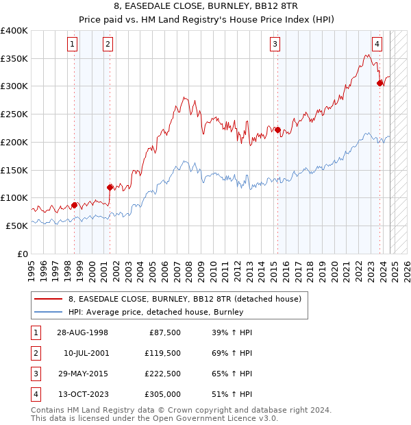 8, EASEDALE CLOSE, BURNLEY, BB12 8TR: Price paid vs HM Land Registry's House Price Index