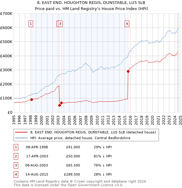 8, EAST END, HOUGHTON REGIS, DUNSTABLE, LU5 5LB: Price paid vs HM Land Registry's House Price Index