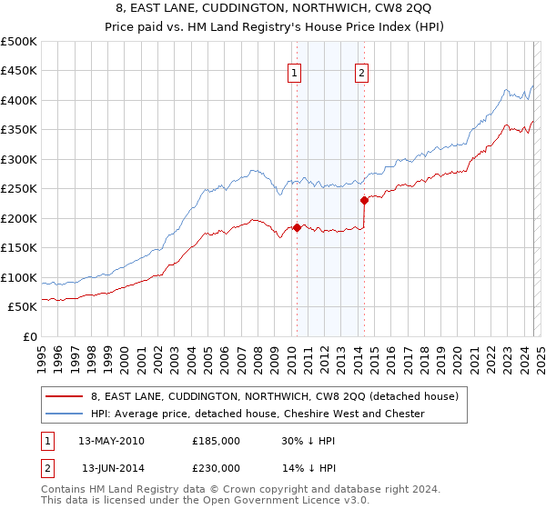 8, EAST LANE, CUDDINGTON, NORTHWICH, CW8 2QQ: Price paid vs HM Land Registry's House Price Index