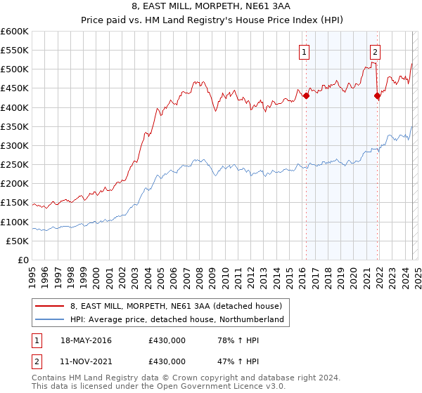 8, EAST MILL, MORPETH, NE61 3AA: Price paid vs HM Land Registry's House Price Index