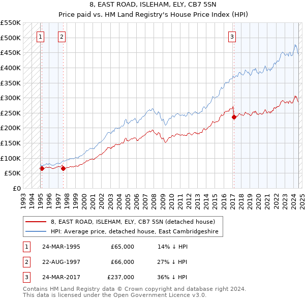 8, EAST ROAD, ISLEHAM, ELY, CB7 5SN: Price paid vs HM Land Registry's House Price Index