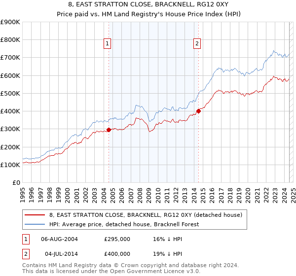 8, EAST STRATTON CLOSE, BRACKNELL, RG12 0XY: Price paid vs HM Land Registry's House Price Index