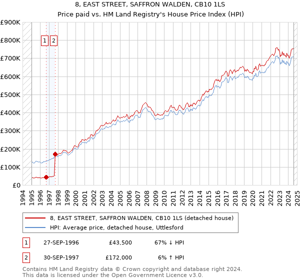 8, EAST STREET, SAFFRON WALDEN, CB10 1LS: Price paid vs HM Land Registry's House Price Index