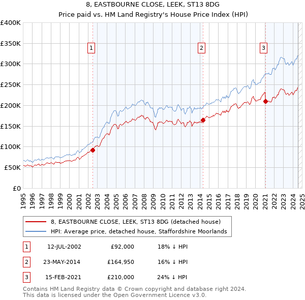 8, EASTBOURNE CLOSE, LEEK, ST13 8DG: Price paid vs HM Land Registry's House Price Index