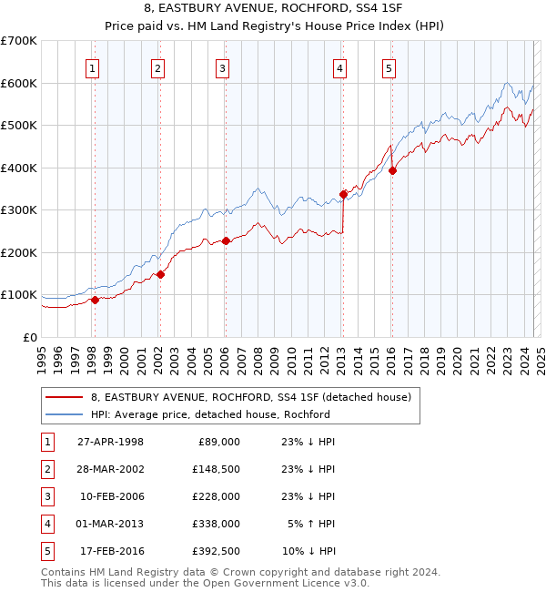 8, EASTBURY AVENUE, ROCHFORD, SS4 1SF: Price paid vs HM Land Registry's House Price Index