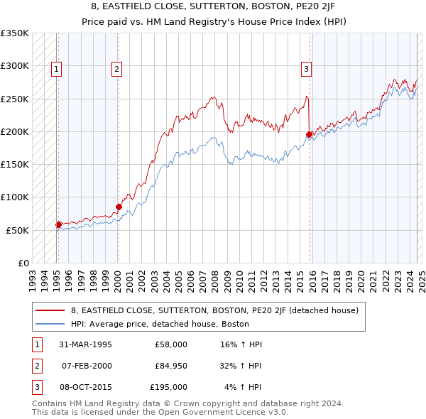 8, EASTFIELD CLOSE, SUTTERTON, BOSTON, PE20 2JF: Price paid vs HM Land Registry's House Price Index