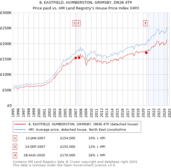 8, EASTFIELD, HUMBERSTON, GRIMSBY, DN36 4TP: Price paid vs HM Land Registry's House Price Index