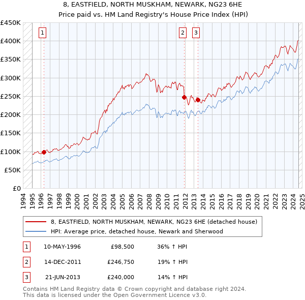 8, EASTFIELD, NORTH MUSKHAM, NEWARK, NG23 6HE: Price paid vs HM Land Registry's House Price Index