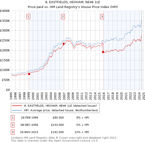 8, EASTFIELDS, HEXHAM, NE46 1LE: Price paid vs HM Land Registry's House Price Index