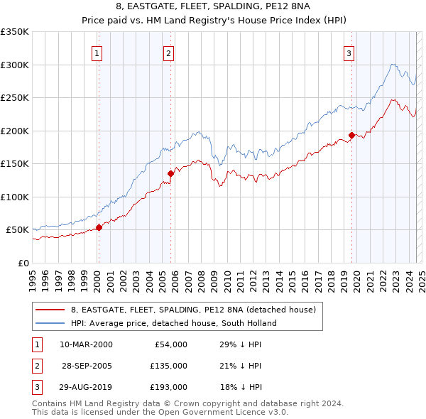 8, EASTGATE, FLEET, SPALDING, PE12 8NA: Price paid vs HM Land Registry's House Price Index