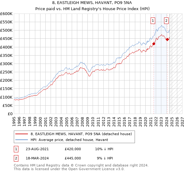 8, EASTLEIGH MEWS, HAVANT, PO9 5NA: Price paid vs HM Land Registry's House Price Index