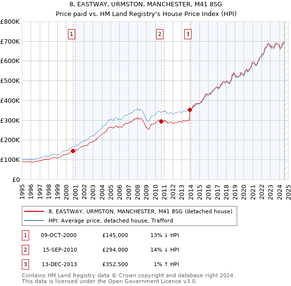 8, EASTWAY, URMSTON, MANCHESTER, M41 8SG: Price paid vs HM Land Registry's House Price Index