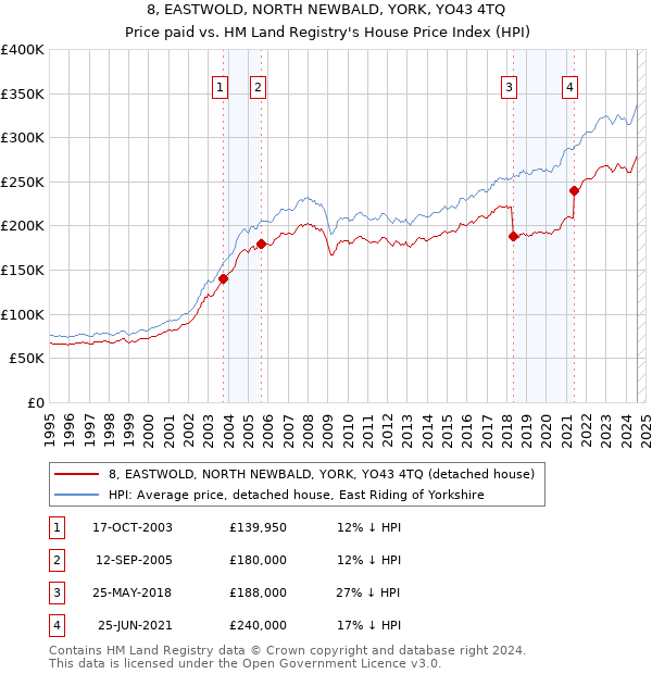 8, EASTWOLD, NORTH NEWBALD, YORK, YO43 4TQ: Price paid vs HM Land Registry's House Price Index