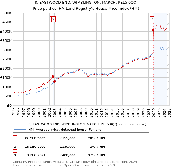 8, EASTWOOD END, WIMBLINGTON, MARCH, PE15 0QQ: Price paid vs HM Land Registry's House Price Index