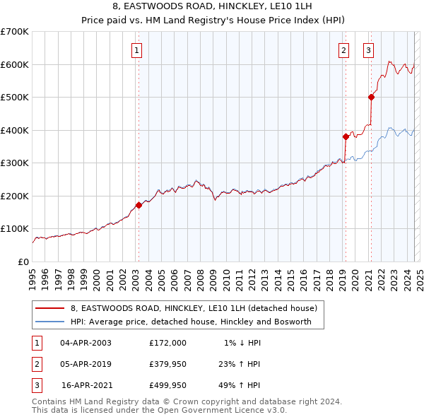 8, EASTWOODS ROAD, HINCKLEY, LE10 1LH: Price paid vs HM Land Registry's House Price Index