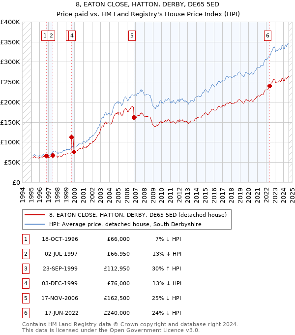 8, EATON CLOSE, HATTON, DERBY, DE65 5ED: Price paid vs HM Land Registry's House Price Index