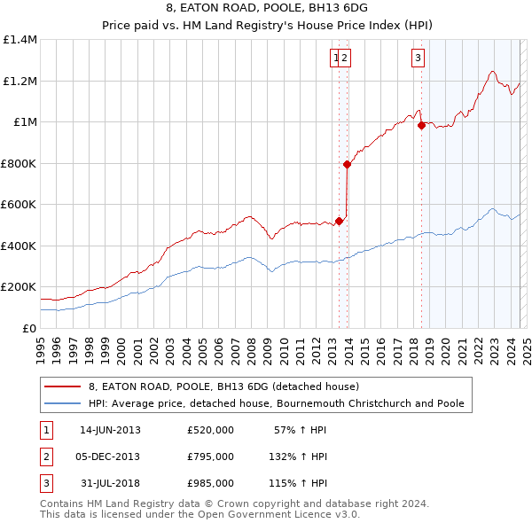 8, EATON ROAD, POOLE, BH13 6DG: Price paid vs HM Land Registry's House Price Index