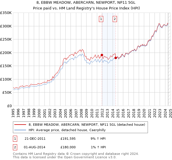 8, EBBW MEADOW, ABERCARN, NEWPORT, NP11 5GL: Price paid vs HM Land Registry's House Price Index